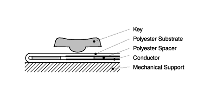 Simplified diagram of a membrane switch.