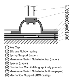 Simplified diagram of the switch mechanism employed in the Cherry keyboard.